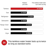 RN 9.0 GPM 160K BTU Condensing Smart Sense Tankless Water Heater